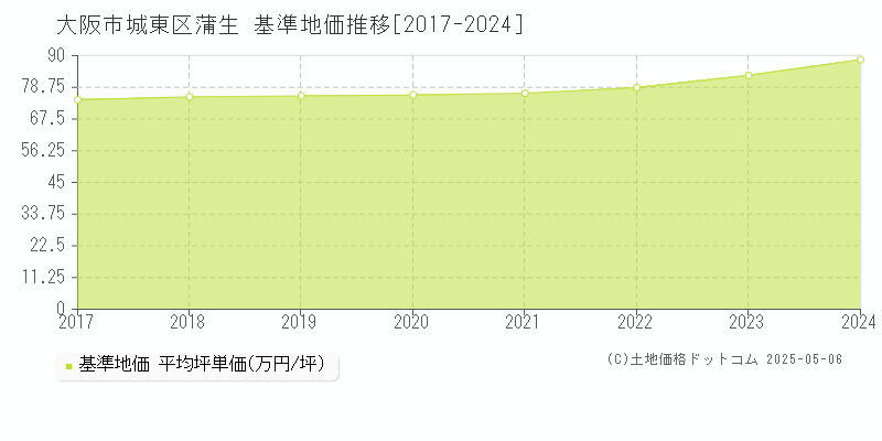 蒲生(大阪市城東区)の基準地価推移グラフ(坪単価)[2017-2024年]
