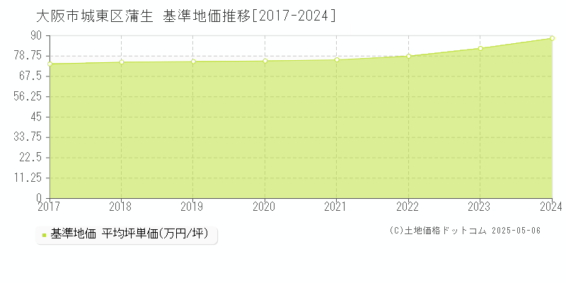 大阪市城東区蒲生の基準地価推移グラフ 