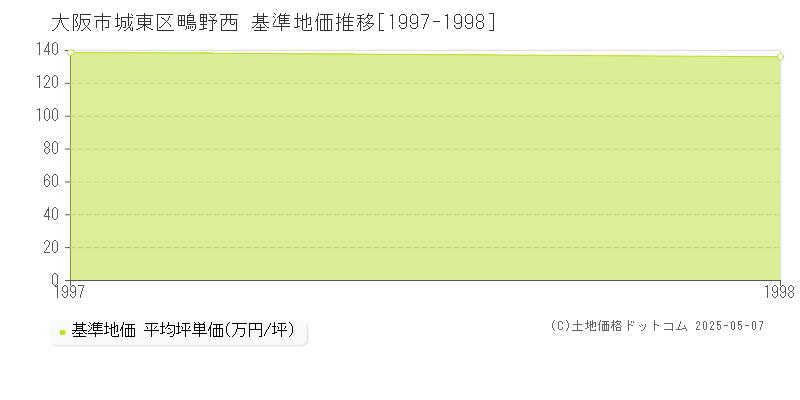 鴫野西(大阪市城東区)の基準地価推移グラフ(坪単価)[1997-1998年]