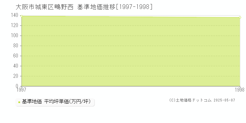 大阪市城東区鴫野西の基準地価推移グラフ 