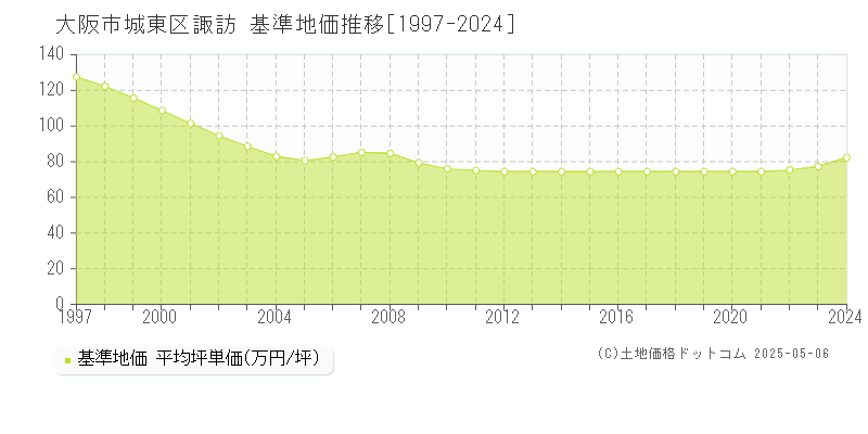 諏訪(大阪市城東区)の基準地価推移グラフ(坪単価)[1997-2024年]