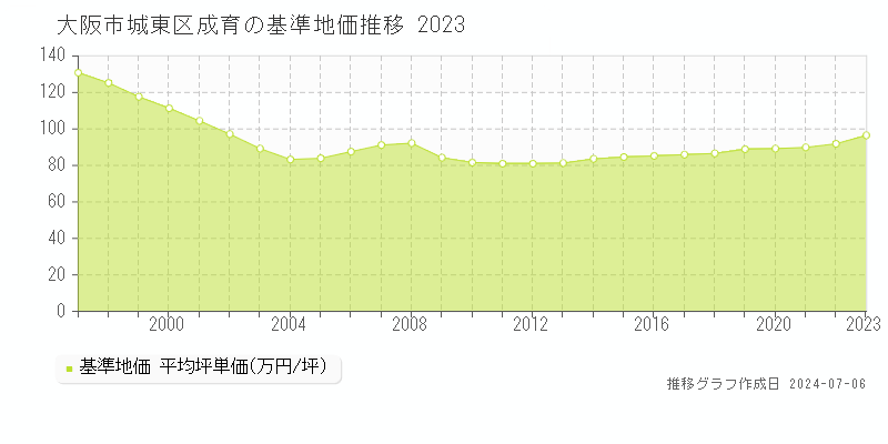 大阪市城東区成育の基準地価推移グラフ 