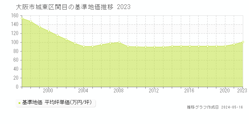 大阪市城東区関目の基準地価推移グラフ 