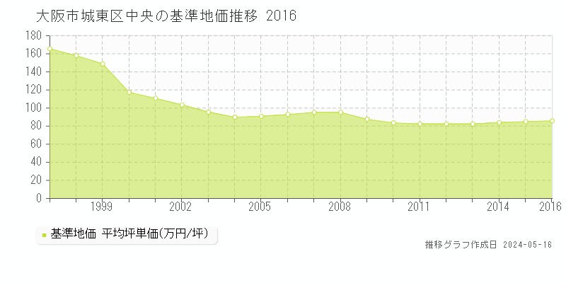 大阪市城東区中央の基準地価推移グラフ 