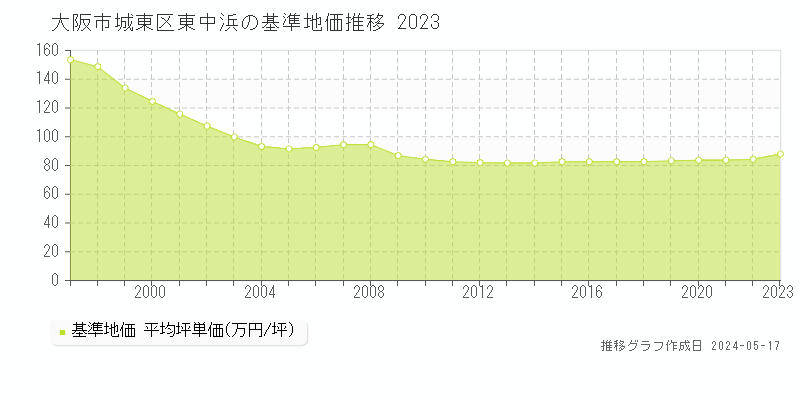 大阪市城東区東中浜の基準地価推移グラフ 