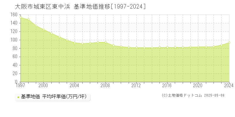 東中浜(大阪市城東区)の基準地価推移グラフ(坪単価)[1997-2024年]