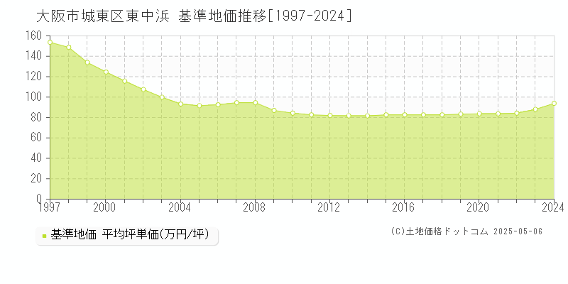 大阪市城東区東中浜の基準地価推移グラフ 