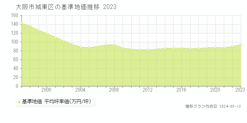 大阪市城東区全域の基準地価推移グラフ 