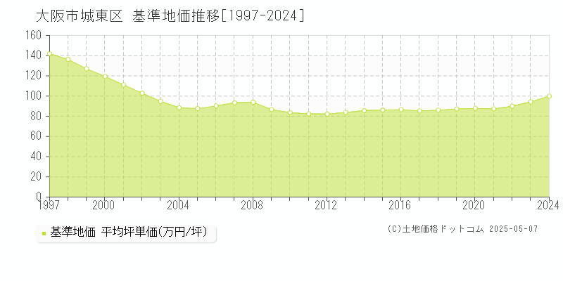 大阪市城東区(大阪府)の基準地価推移グラフ(坪単価)[1997-2024年]