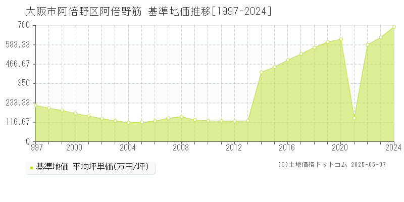 阿倍野筋(大阪市阿倍野区)の基準地価推移グラフ(坪単価)[1997-2024年]