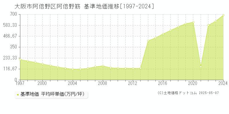 大阪市阿倍野区阿倍野筋の基準地価推移グラフ 