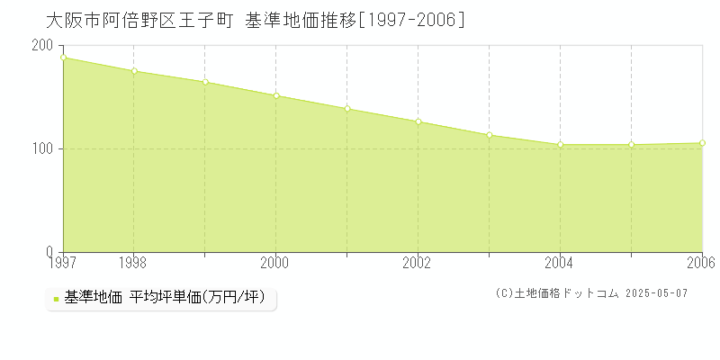王子町(大阪市阿倍野区)の基準地価推移グラフ(坪単価)[1997-2006年]