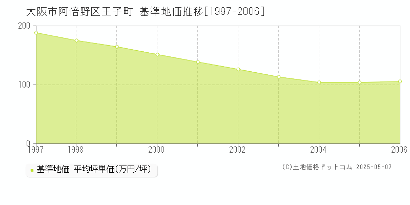 大阪市阿倍野区王子町の基準地価推移グラフ 