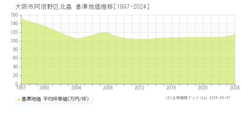 北畠(大阪市阿倍野区)の基準地価推移グラフ(坪単価)[1997-2024年]