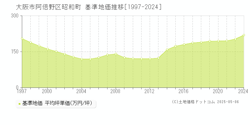 昭和町(大阪市阿倍野区)の基準地価推移グラフ(坪単価)[1997-2024年]