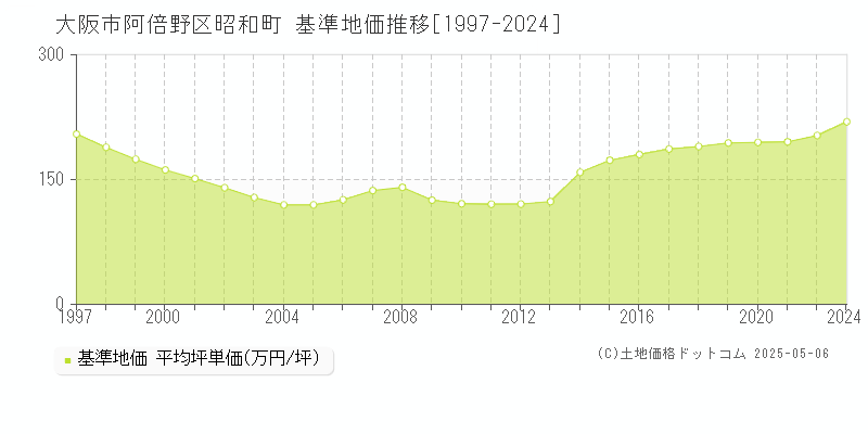 大阪市阿倍野区昭和町の基準地価推移グラフ 