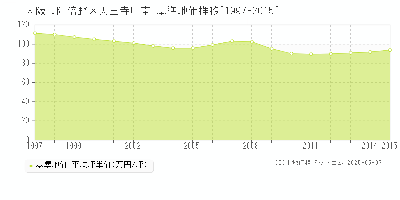 天王寺町南(大阪市阿倍野区)の基準地価推移グラフ(坪単価)[1997-2015年]