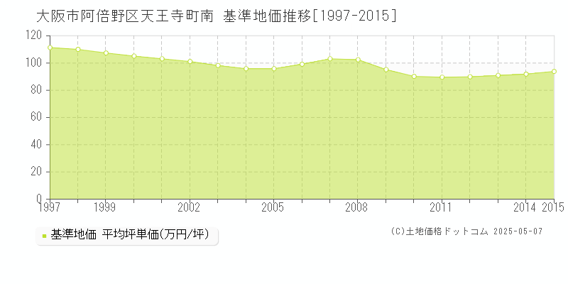 大阪市阿倍野区天王寺町南の基準地価推移グラフ 