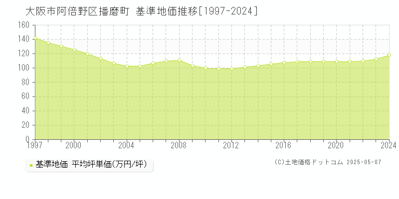 播磨町(大阪市阿倍野区)の基準地価推移グラフ(坪単価)[1997-2024年]