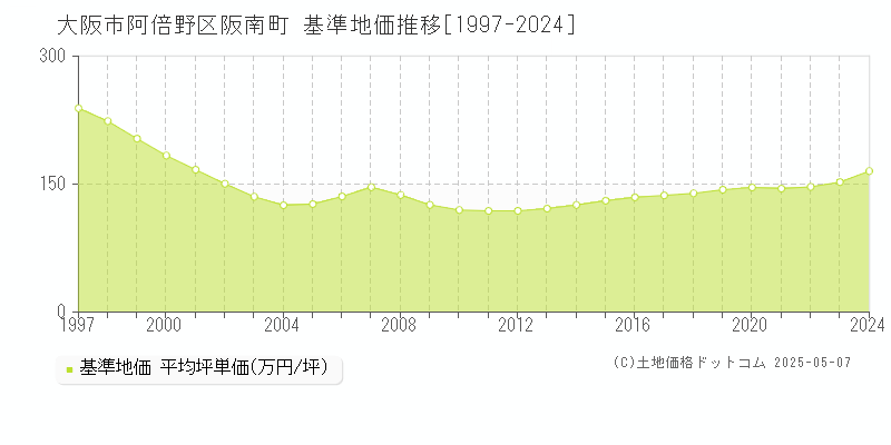 阪南町(大阪市阿倍野区)の基準地価推移グラフ(坪単価)[1997-2024年]