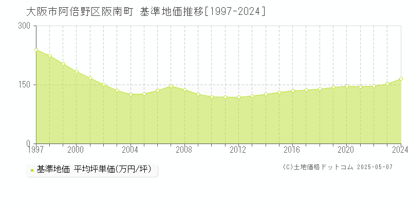 大阪市阿倍野区阪南町の基準地価推移グラフ 