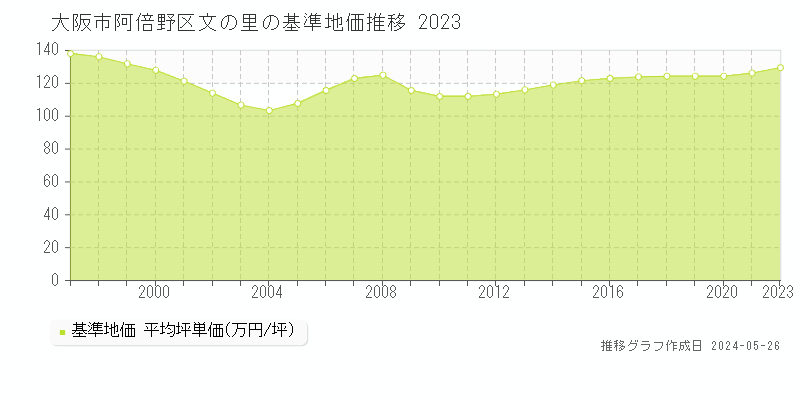 大阪市阿倍野区文の里の基準地価推移グラフ 