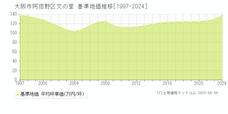 文の里(大阪市阿倍野区)の基準地価推移グラフ(坪単価)[1997-2024年]