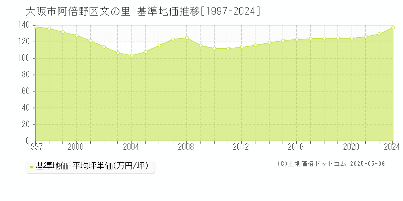 大阪市阿倍野区文の里の基準地価推移グラフ 