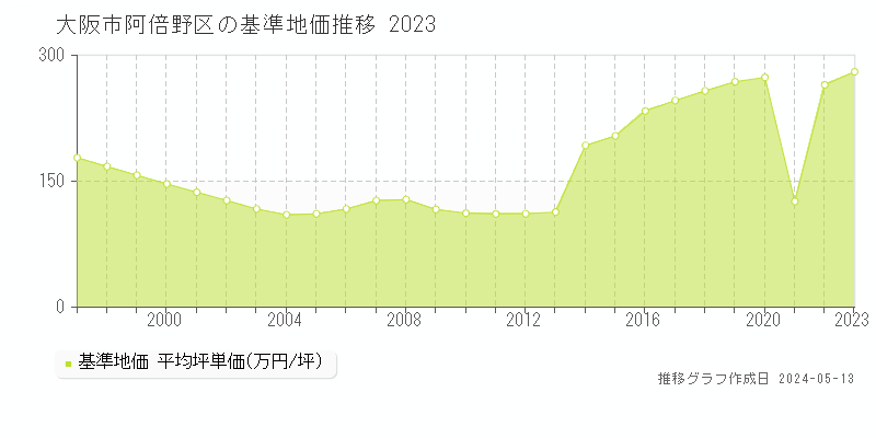 大阪市阿倍野区全域の基準地価推移グラフ 