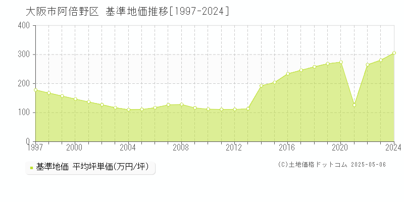 全域(大阪市阿倍野区)の基準地価推移グラフ(坪単価)[1997-2024年]