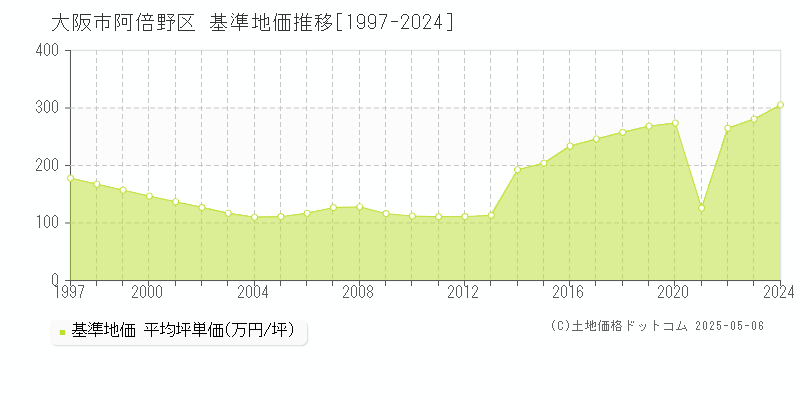 大阪市阿倍野区全域の基準地価推移グラフ 