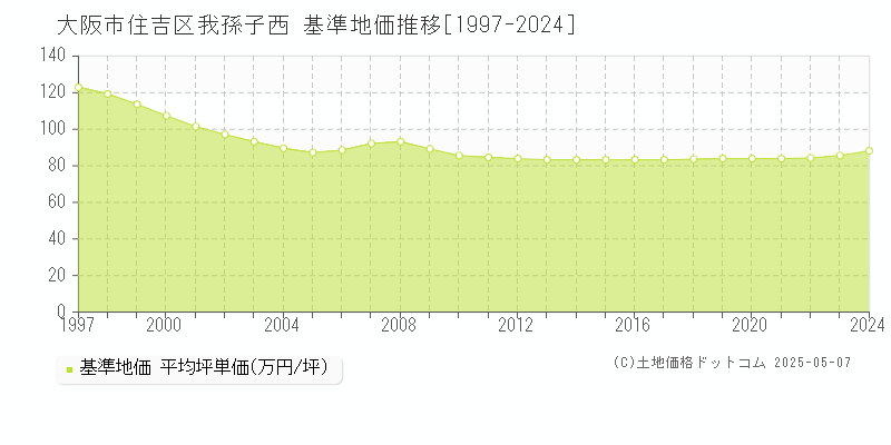 我孫子西(大阪市住吉区)の基準地価推移グラフ(坪単価)[1997-2024年]