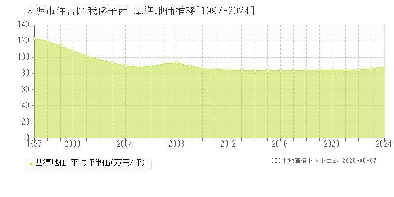 大阪市住吉区我孫子西の基準地価推移グラフ 