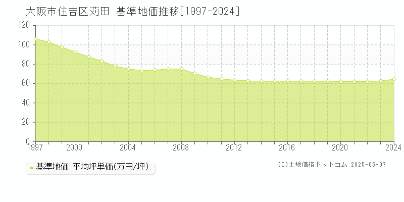 苅田(大阪市住吉区)の基準地価推移グラフ(坪単価)[1997-2024年]
