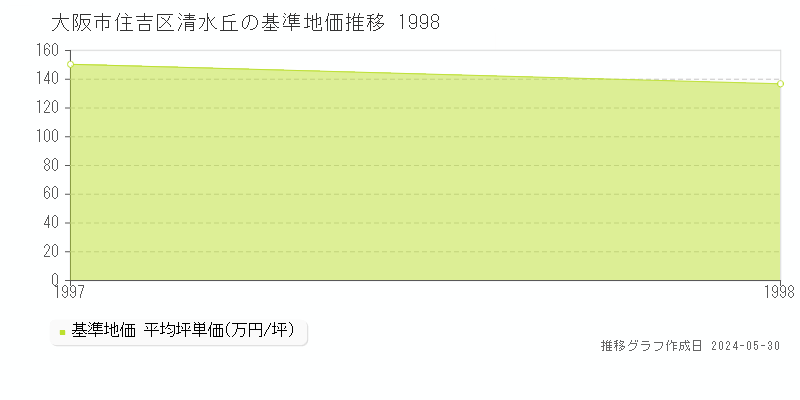 大阪市住吉区清水丘の基準地価推移グラフ 