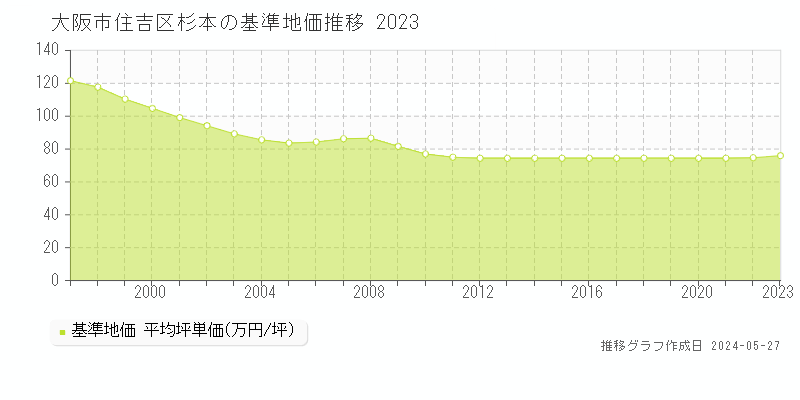 大阪市住吉区杉本の基準地価推移グラフ 