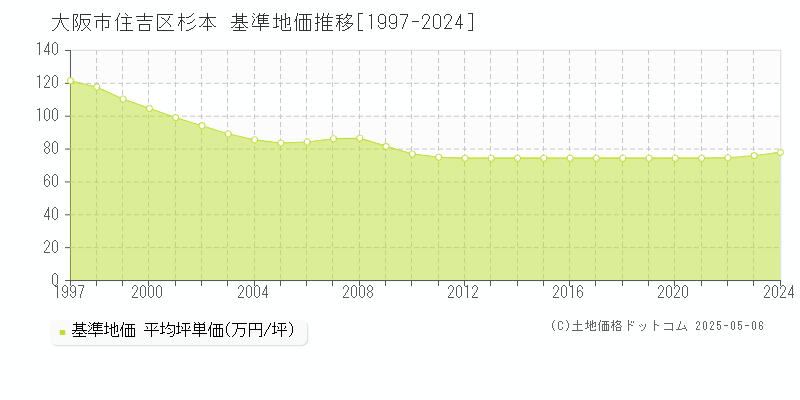 杉本(大阪市住吉区)の基準地価推移グラフ(坪単価)[1997-2024年]