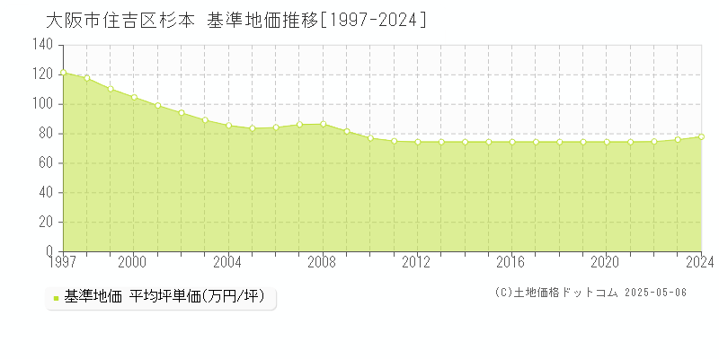 大阪市住吉区杉本の基準地価推移グラフ 