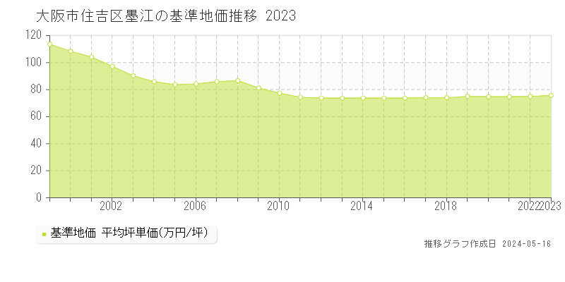大阪市住吉区墨江の基準地価推移グラフ 