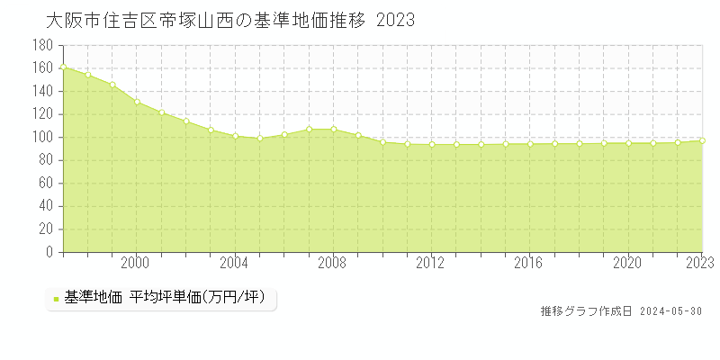 大阪市住吉区帝塚山西の基準地価推移グラフ 