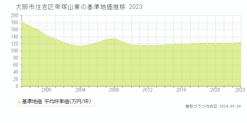 大阪市住吉区帝塚山東の基準地価推移グラフ 