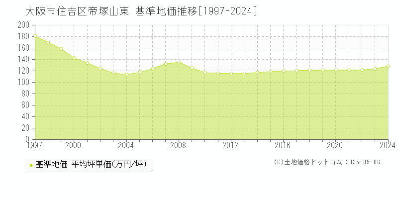 帝塚山東(大阪市住吉区)の基準地価推移グラフ(坪単価)[1997-2024年]
