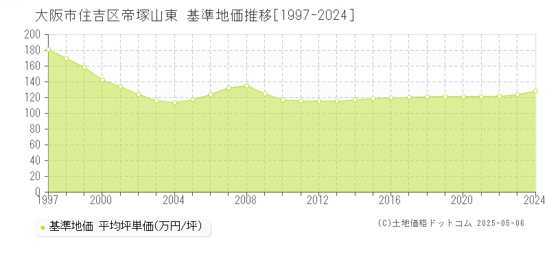 大阪市住吉区帝塚山東の基準地価推移グラフ 