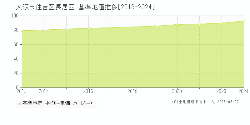 長居西(大阪市住吉区)の基準地価推移グラフ(坪単価)[2013-2024年]