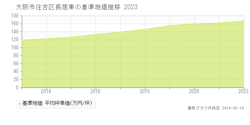 大阪市住吉区長居東の基準地価推移グラフ 