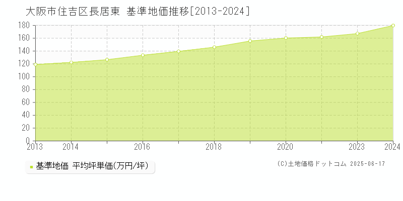 長居東(大阪市住吉区)の基準地価推移グラフ(坪単価)[2013-2024年]