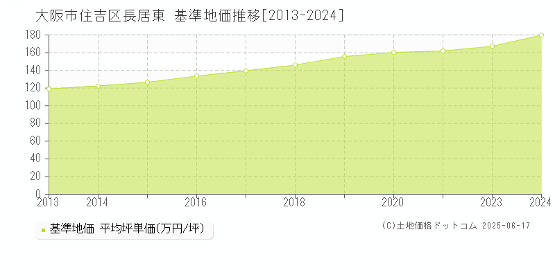 大阪市住吉区長居東の基準地価推移グラフ 