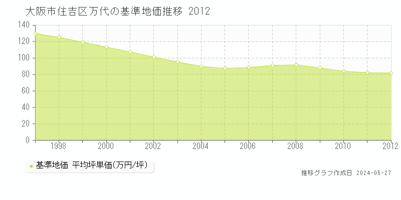 大阪市住吉区万代の基準地価推移グラフ 