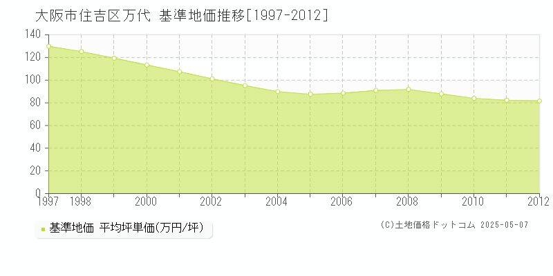 万代(大阪市住吉区)の基準地価推移グラフ(坪単価)[1997-2012年]