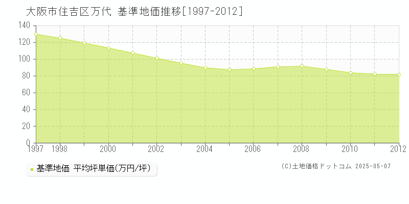 大阪市住吉区万代の基準地価推移グラフ 